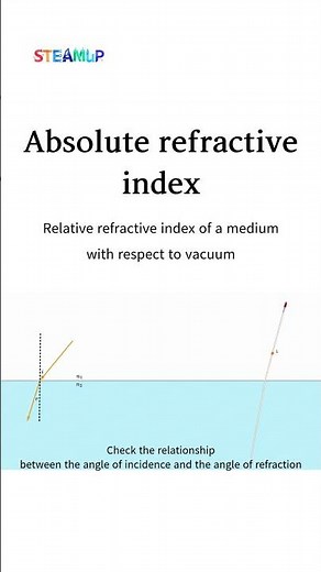 The principle of light refraction, Snell's law