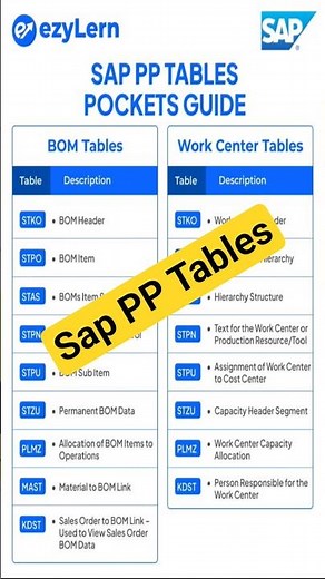 SAP PP Work Center Tables Explained in 60 Seconds | SAP Production Plannin