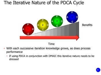 Plan Do Check Act (PDCA) Problem Solving