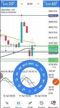 xauusd technical analysis today hindi 20 April 2026 | #gold forex forecast price prediction news