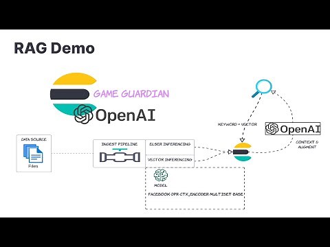 ElasticSearch Techniques with Retrieval Augmented Generation on Azure OpenAI