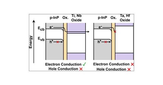Photoelectron Spectroscopy of Metal Oxide Layers on p-InP Photocathodes | Dominic Covelli posted on the topic | LinkedIn
