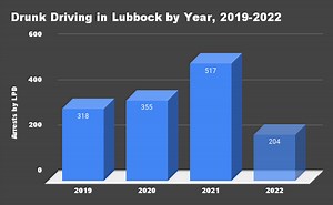 Drunk driving in Lubbock trending up: MADD, LPD urging responsibility