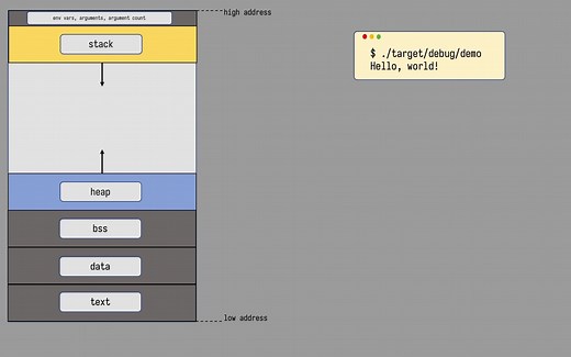 Rust内存Layout（超清晰的讲解）