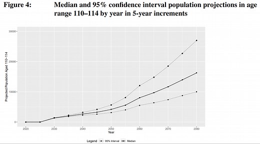 The maximum human life span will likely increase this century, but not by more than a decade