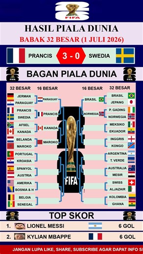 Hasil Piala Dunia 32 besar Prancis vs Swedia dan bagan piala dunia Rabu 1 Juli 2026