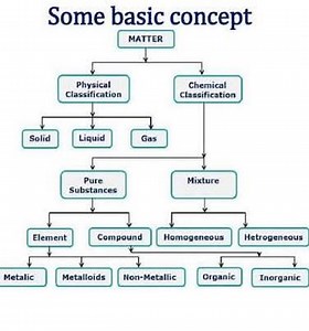 60K views · 505 reactions | Basic concepts of Chemistry | Chemistry Help | Facebook