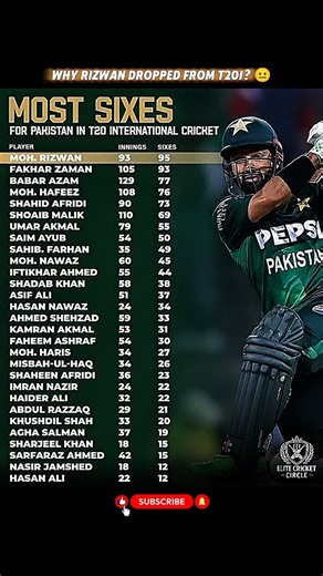 Most Sixes for Pakistan in t20i 💪👑💯 #cricketstats #cricket #cricketshorts #pakistancricket #rizwan