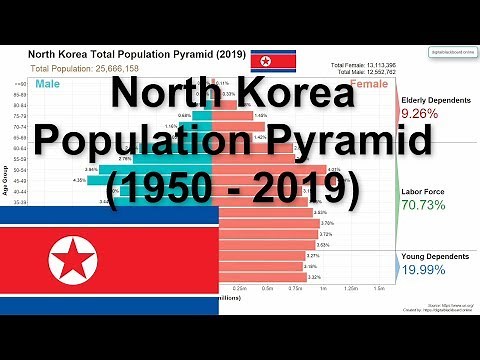 North Korea Population Pyramid (1950 - 2019)