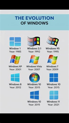 Evolution of Windows 1985–2021 #WindowsEvolution #windows