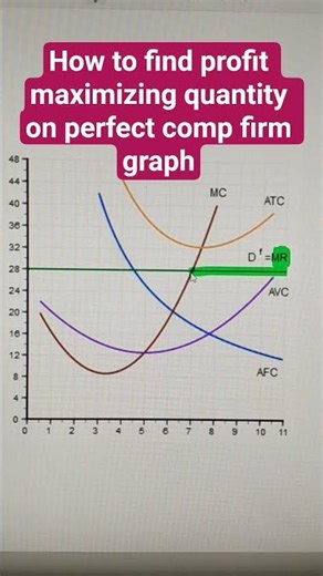 How to find profit maximizing quantity on perfect comp firm graph #profitmaximization