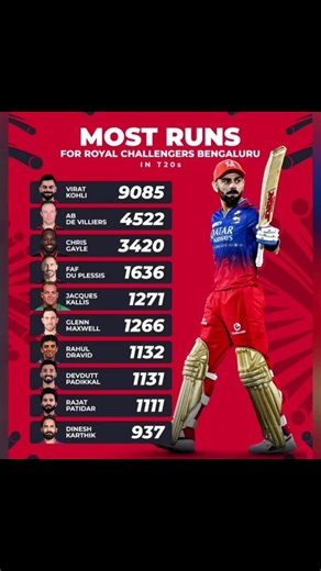 #ipl Me #rcb Ke Liye Sabse Jyada Run Banane Wale Player's #viratkohli Akele Sher Ki Tarah Lada Hai 💪