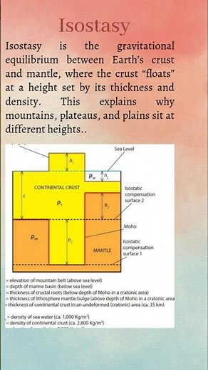 Isostasy #geology