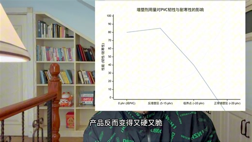反增塑效应#环氧大豆油#环氧甲酯#dinch#dehch#dotp
