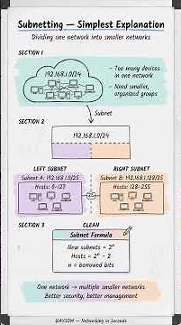 Subnetting Explained in 60 Seconds | Simple Networking Tutorial