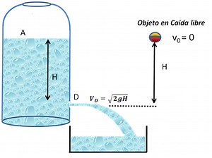 Análisis teórico y experimental de la Ley de Torricelli y el Frasco de Mariotte — Hive