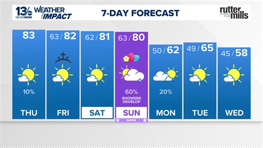 Warm through Easter weekend but showers move in on Easter Sunday