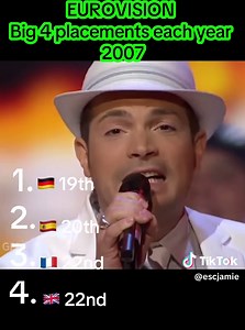 Eurovision Song Contest 2025: Big 4 Placement Insights