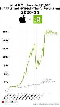 If You Invested $1,000 in Apple vs. Nvidia (2015-2025)