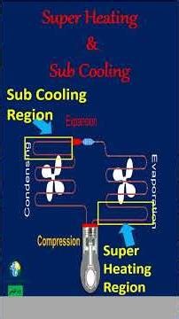 Super Heating & Sub Cooling kya hoti ha | Explained in Urdu | Saturation Temperature