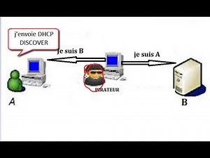 Sécurité informatique – Les Menaces et Attaques