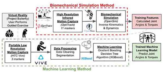 Predictive Shoulder Kinematics of Rehabilitation Exercises Through Immersive Virtual Reality
