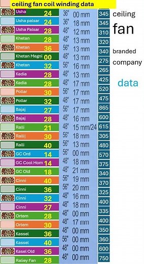 Ceiling Fan Coil Winding Data: A Beginner's Guide
