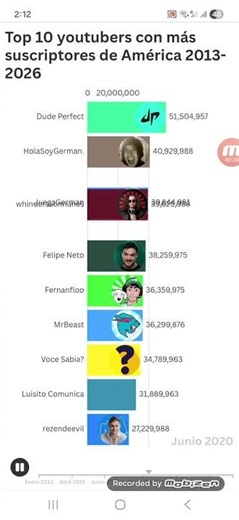 top 10 youtubers de américa con más suscriptores 2013-2026 (versión short)