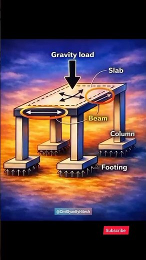 “Building Load Transfer Explained | Slab to Footing 🔥#civilengineering#shorts