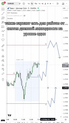 План торговли EURUSD 20 февраля #daytrading