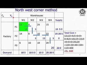 Lec 12: Transportation Problem (Vogel Approximation, u-v, MODI)