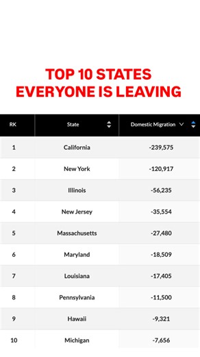 19K views · 89 reactions | These are the top 10 states with the most outbound migration — where people are leaving the fastest. The data comes from — the U.S. Census Bureau, which tracks domestic migration across states every year. You can view this migration data directly on the Reventure App under Investor Metrics — a key indicator for homebuyers and real estate investors. Download Reventure Mobile App in app store now. | Reventure App Data | Facebook