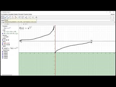 GeoGebra - Analisi: studio di funzioni