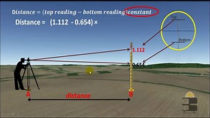 1K views · 84 reactions | here you will learn to determine the horizontal distance using leveling machine ... for more videos. subscribe my channel : www.youtube.com/c/SLkhan | Suliman Khan Academy | Facebook