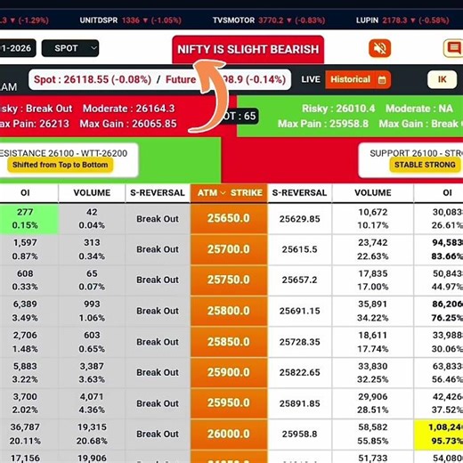 ltp calculator live trading chart of accuracy 1.0 nifty is slight bearish #viral #livetrading