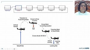Simulation-Driven Development of Autonomous UAVs Using MATLAB