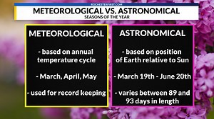 Meteorological vs. Astronomical Spring: What’s the difference?