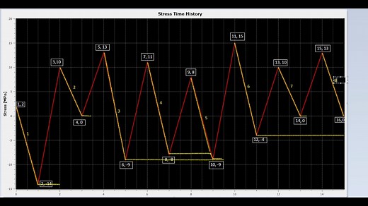 雨流计数法（Rainflow Cycle Counting Example）
