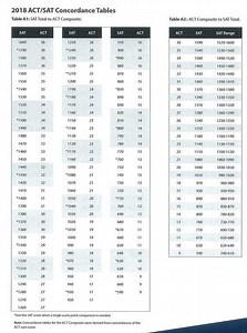 Understanding SAT Scores
