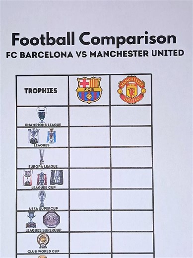 Football Comparison FC Barcelona vs Manchester United