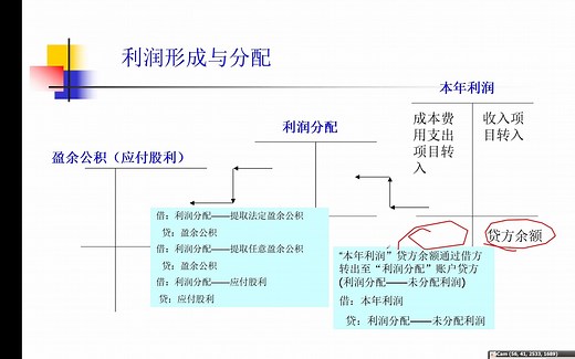【基础会计】4.6 利润及利润分配业务会计核算
