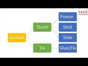 Hypermesh| Types of Contacts | Optistruct