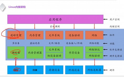 5个方面分析linux内核架构，让你对内核不再陌生