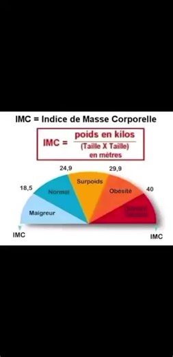 indice de la masse corporelle L'indice de masse corporelle (IMC) est un indicateur de la corpulence qui se calcule en divisant le poids en kilogrammes par le carré de la taille en mètres (Poids/Taille²). Un IMC de 18,5 à 25 est considéré comme normal pour un adulte, tandis que des valeurs inférieures indiquent une insuffisance pondérale et des valeurs supérieures un surpoids ou une obésité, qui sont des facteurs de risque pour plusieurs maladies. | Biologies médicales