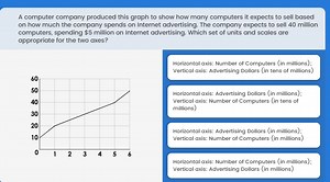 A computer company produced this graph to show how many compute... | Filo