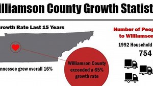 Study finds Williamson County population, economic boom isn't slowing down
