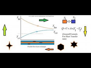 Heat Exchanger and LMTD | Logarithmic mean temperature difference LMTD