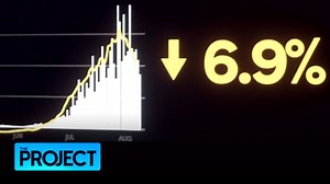 18K views · 122 reactions | VICTORIAN LOCKDOWNS ARE SLOWLY WORKING: If this graph is anything to go by, Victoria's weekly average is on the decline, with new cases down 6.9%. Also encouraging is the number of active cases, which today increased by just 15 - the smallest increase in more than 6 weeks. | The Project | Facebook
