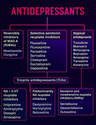Antidepressants Explained 💊 Classes & Examples in 60 Seconds