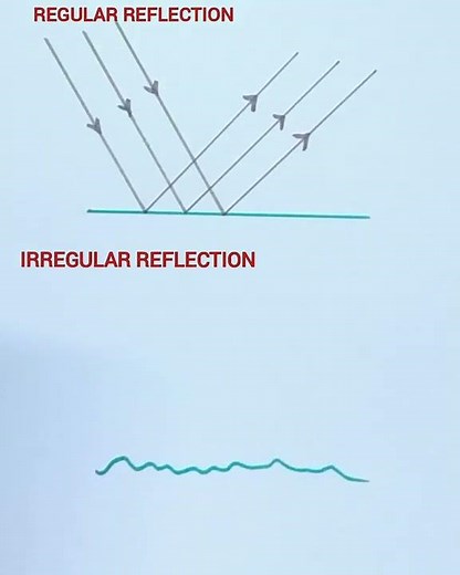 How to draw regular and irregular reflection easily